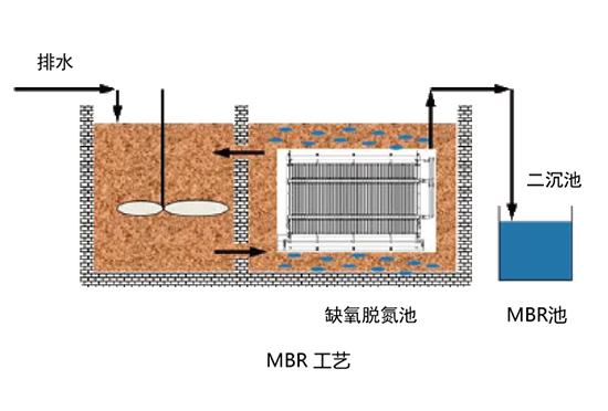 膜生物反應器MBRtech